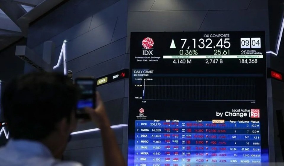 Damai AS-Iran Bikin Pasar Bergairah, IHSG Melonjak 4 Persen dalam Sehari